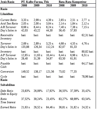 Tabel 4 Perbandingan Rasio PT. Kalbe Farma, Tbk dengan Rasio Rata-Rata Kompetitor