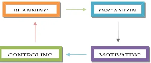 Gambar 1.5. Proses Analisis Dalam manajemen