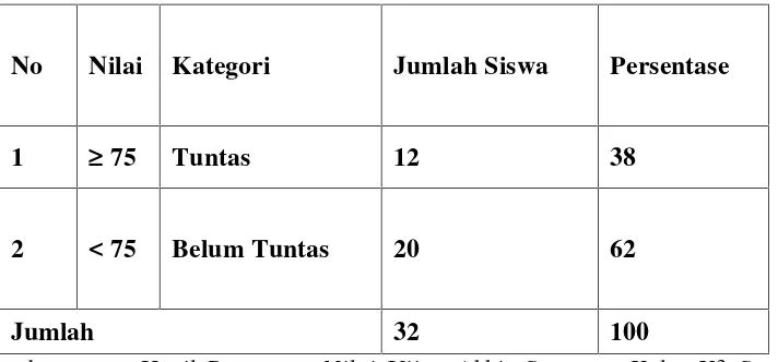 Tabel 1. Data Hasil Ulangan Ujian Akhir Semester Siswa Mata Pelajaran