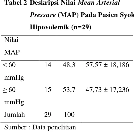 Tabel 2 Deskripsi Nilai Mean Arterial 