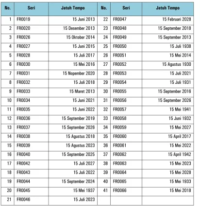 Tabel 28. Jatuh Tempo SBN seri Fixed Rate (FR) per 31 Desember 2012  