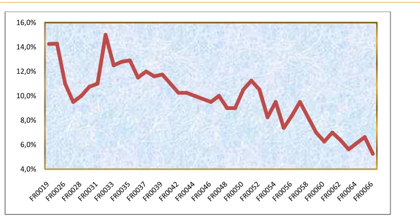 Grafik 45: Tingkat kupon Seri FR per 31 Desember 2012 