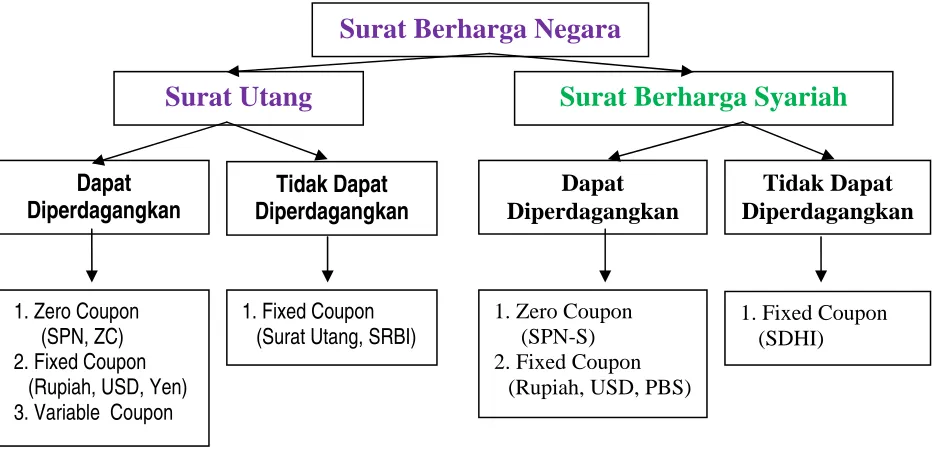 Gambar 1. Struktur Surat Berharga Negara 