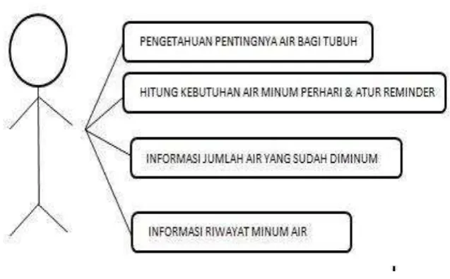 Gambar 2. Use case diagram 