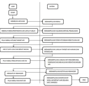Gambar 3. Activity diagram 