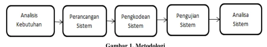 Gambar 1. Metodologi 