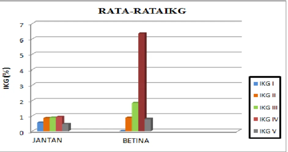 Gambar 2. Nilai Rata-rata IKG Ikan Parang-parang C. dorab Selama     Bulan Maret-Agustus 2012