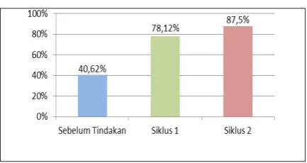 Tabel 12. Perbandingan Hasil belajar