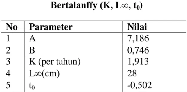 Tabel  4  .  Parameter    Pertumbuhan  Ikan  Layang  dari  Perairan  yang  Berbeda  No   Sumber   Daerah  penangkapan  K  L∞   1  Prihartini   (2006) 