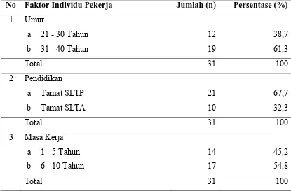 Tabel 4.1. Distribusi Frekuensi Karakteristik Pekerja Bongkar Muat                        PT.Kirana Sapta Kecamatan Angkola Timur Kabupaten                        