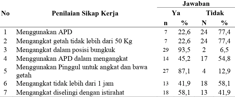 Tabel 4.2. Gambaran Sikap Kerja Pekerja Bongkar Muat PT. Kirana Sapta Kecamatan Angkola Timur Kabupaten Tapanuli Selatan 