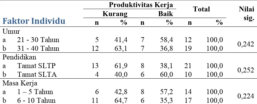 Tabel 4.8. Pengaruh Faktor Individu dengan Produktivitas Kerja Pekerja Bongkar Muat PT.Kirana Sapta Kecamatan Angkola Timur 