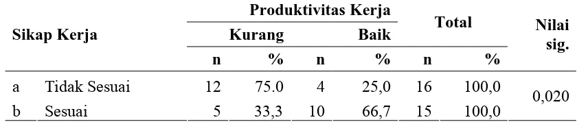 Tabel 4.9. Pengaruh Sikap Kerja dengan Produktivitas Kerja Pekerja Bongkar Muat PT Kirana Sapta Kecamatan Angkola Timur Kabupaten 