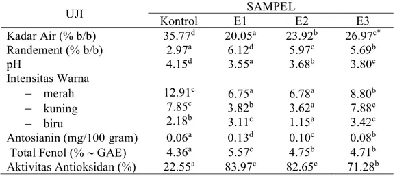 Tabel  1.  Pengaruh  Penggunaan  Pelarut  dengan  Variasi  Jenis  Asam  terhadap  Ekstraksi  Kulit Buah Manggis 