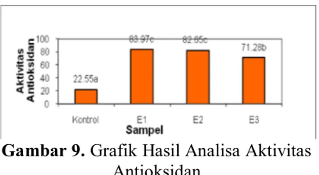 Gambar 9. Grafik Hasil Analisa Aktivitas  Antioksidan 