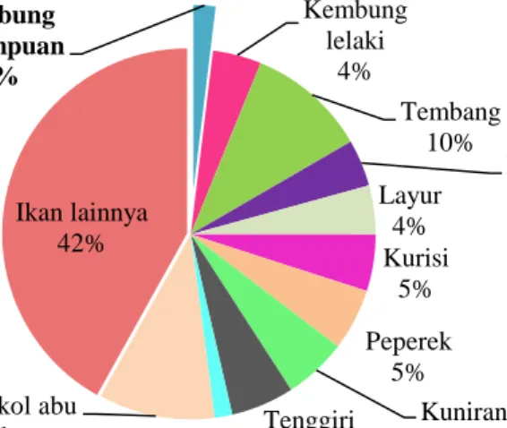 Gambar 4  Komposisi tangkapan ikan di   Kabupaten Pandeglang (DKP 2015) 