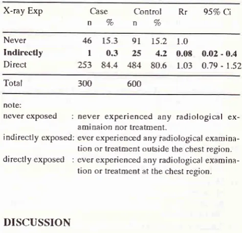Table 13. Relative risk olx-ray exposure among groups