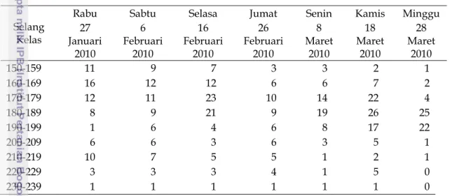 Tabel 2. Sebaran frekuensi panjang ikan tembang (Sardinella maderensis) bulan  Januari-Maret 2010 di Teluk Jakarta 