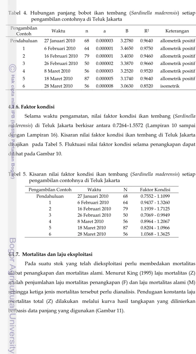 Tabel 4. Hubungan panjang bobot ikan tembang (Sardinella maderensis)  setiap    pengambilan contohnya di Teluk Jakarta 