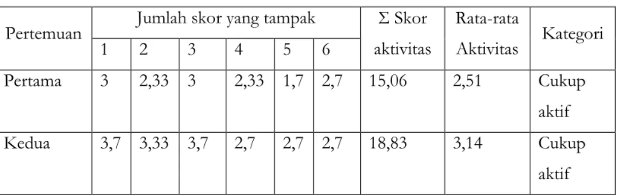 Tabel Hasil Observasi Aktivitas Siswa Pada Siklus I  Pertemuan  Jumlah skor yang tampak  Σ Skor 