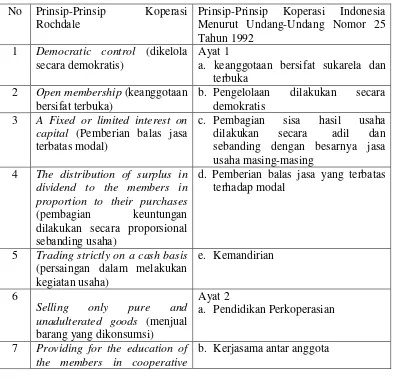 Tabel perbandingan prinsi-prinsip koperasi Rochdale dan KoperasiIndonesia.75