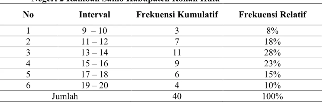Tabel 1. Distribusi Frekuensi  Hasil  Tes  Kekuatan  Otot  Lengan  Pada  Siswa SMP Negeri 2 Rambah Samo Kabupaten Rokan Hulu