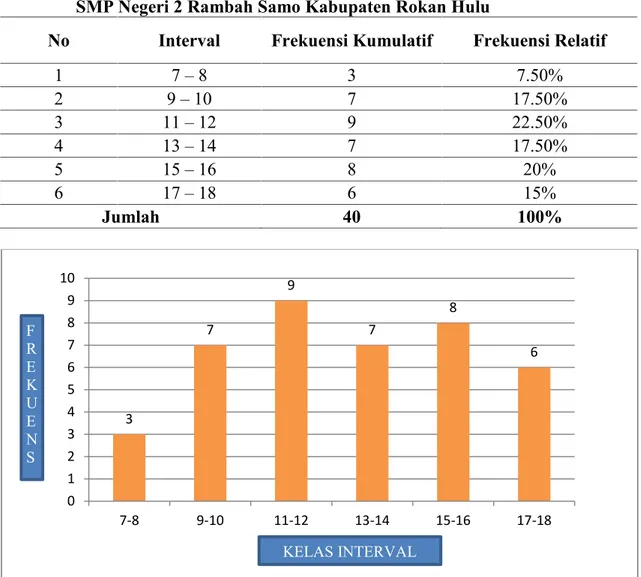 Tabel 2. Distribusi Frekuensi Hasil Tes Kemampuan Servis Bawah Bolavoli Pada SMP Negeri 2 Rambah Samo Kabupaten Rokan Hulu