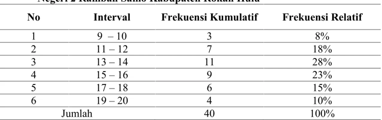 Tabel 1.Distribusi Frekuensi  Hasil  Tes  Kekuatan  Otot  Lengan  Pada  Siswa SMP Negeri 2 Rambah Samo Kabupaten Rokan Hulu