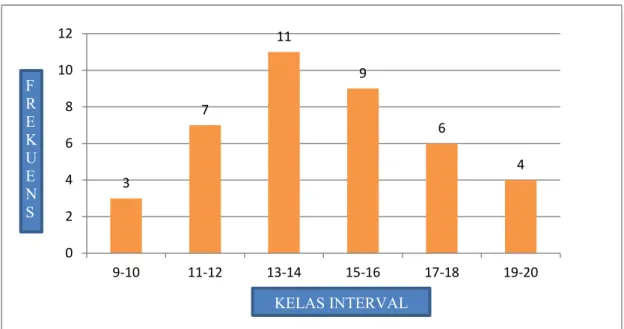 Grafik  1.Grafik Hasil Tes  Kekuatan  Otot  Lengan  Siswa SMP  Negeri 2 Rambah Samo Kabupaten Rokan Hulu