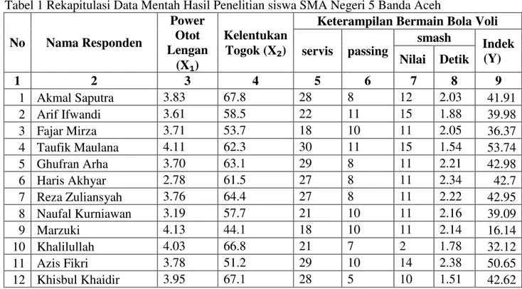 Tabel 1 Rekapitulasi Data Mentah Hasil Penelitian siswa SMA Negeri 5 Banda Aceh 