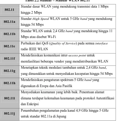 Tabel 2.2 Standar – Standar WLAN 802.11 