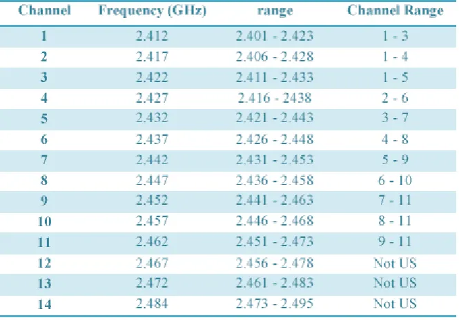 Tabel 2.3 WiFi Channel 