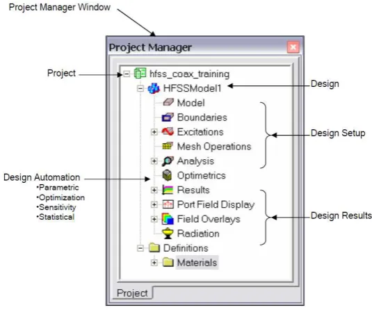 Gambar 3.8 Project Manager window pada Ansoft HFSS 