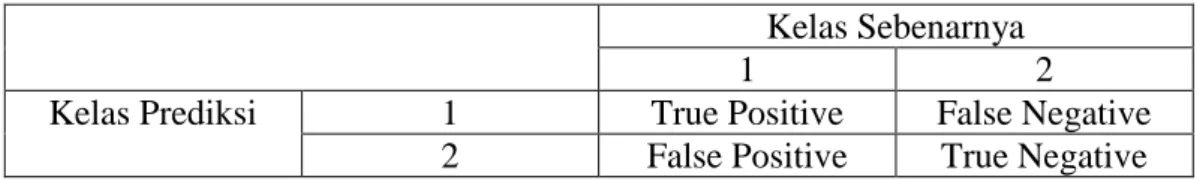 Tabel 2.1 Confusion Matrix 