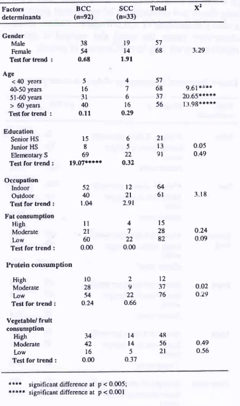Table 7. Distribution of skin cancer type by age, gender,dietary consumption