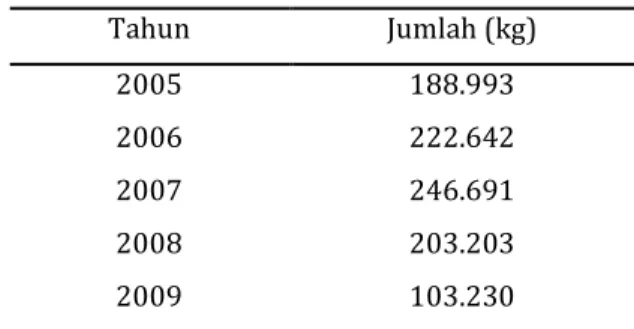 Tabel 1. Produksi ikan layur Palabuhanratu 