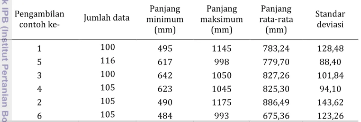 Tabel 5.  Panjang  minimum,  maksimum,  rata-rata,  dan  standar  deviasi  pada  setiap   pengambilan contoh 
