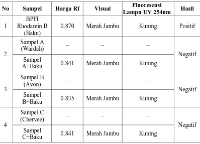 Tabel 4.1. Hasil Analisa Kualitatif Rhodamin B pada Sampel  