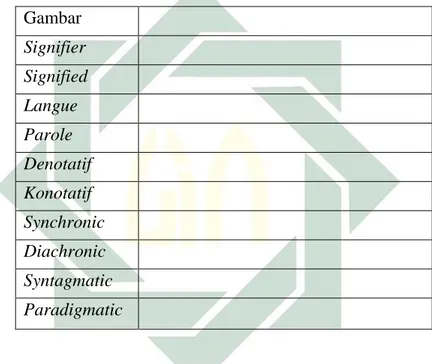 Tabel 3.1 Analisis data dengan teori semiotika  Ferdinand De Saussure  Gambar   Signifier  Signified  Langue  Parole  Denotatif   Konotatif   Synchronic   Diachronic   Syntagmatic   Paradigmatic    