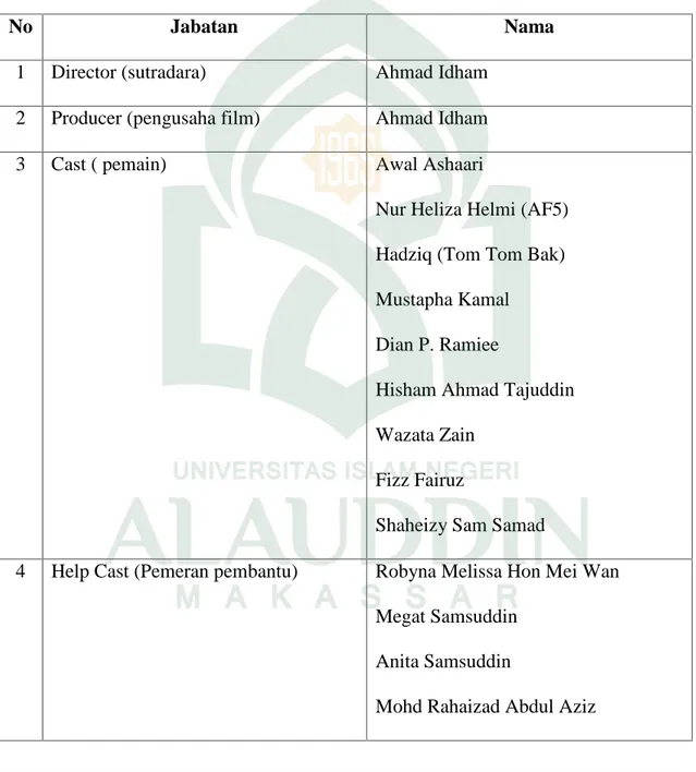 Tabel 1.3 Tim Produksi Film Syurga Cinta (Pemain dan Crew)