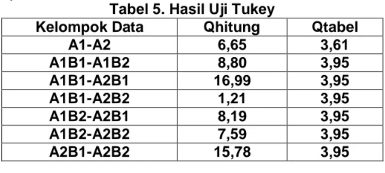 Tabel 5. Hasil Uji Tukey 