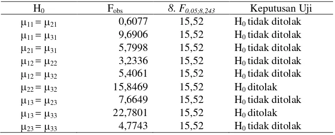 Tabel 7 Komparasi Rerata antar Sel pada Kolom yang Sama 
