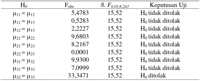 Tabel 8 Komparasi Rerata antar Sel pada Baris yang Sama 