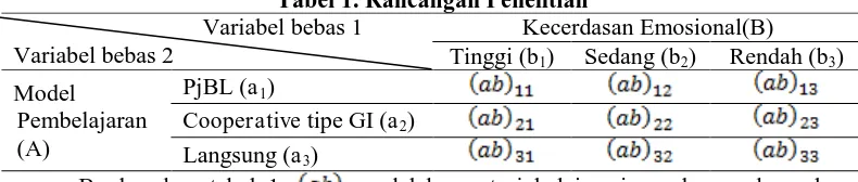 Tabel 1. Rancangan Penelitian Kecerdasan Emosional(B) Tinggi (b) Sedang (b) Rendah (