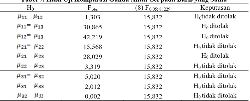 Tabel 7. Hasil Uji Komparasi Ganda Antar Sel pada Baris yang Sama H F (8) F Keputusan 