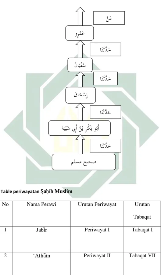 Table periwayatan  S}ah}ih Muslim 