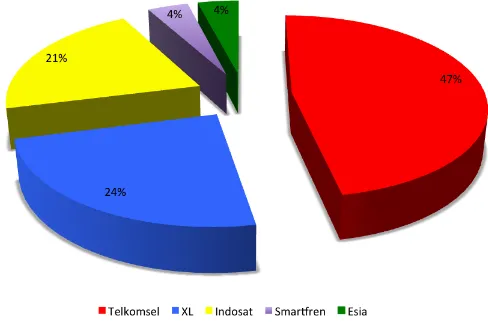 Tabel 1.1. Pertumbuhan Jumlah Karyawan Telkomsel 