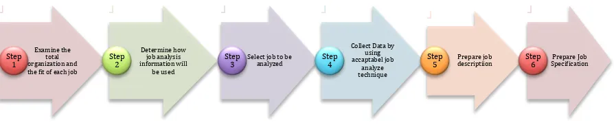 Gambar 2.2 Langkah-langkah melakukan Analisis Pekerjaan 