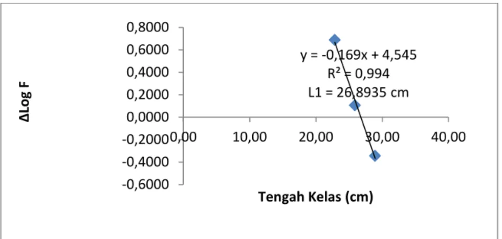 Gambar  3.  Grafik  Pemetaan  Selisih  Logaritma  Panjang  Tubuh  Total  (sumbu  Y)  Terhadap  Nilai  Tengah  Kelas  (sumbu  X)  Ikan  Cakalang  pada  Umur  Relatif  Dua  Tahun  di  Pangkalan  Pendaratan  Ikan  (PPI)  Kelurahan Tenda, Kecamatan Hulonthalan