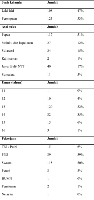 Tabel  3.  Persentase  peserta  dalam  mengikuti  kegiatan  pengabdian pengenalan obat dan antibiotik  